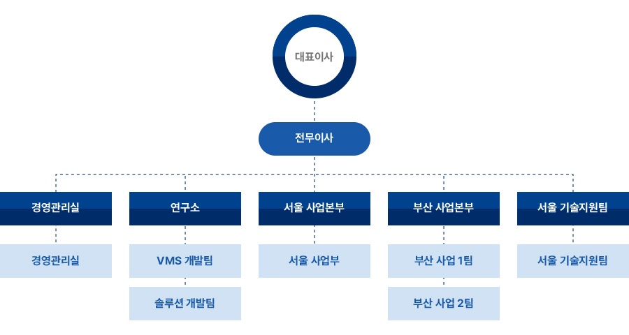 조직도